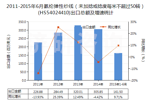 2011-2015年6月氨綸彈性紗線（未加捻或捻度每米不超過50轉(zhuǎn)）(HS54024410)出口總額及增速統(tǒng)計